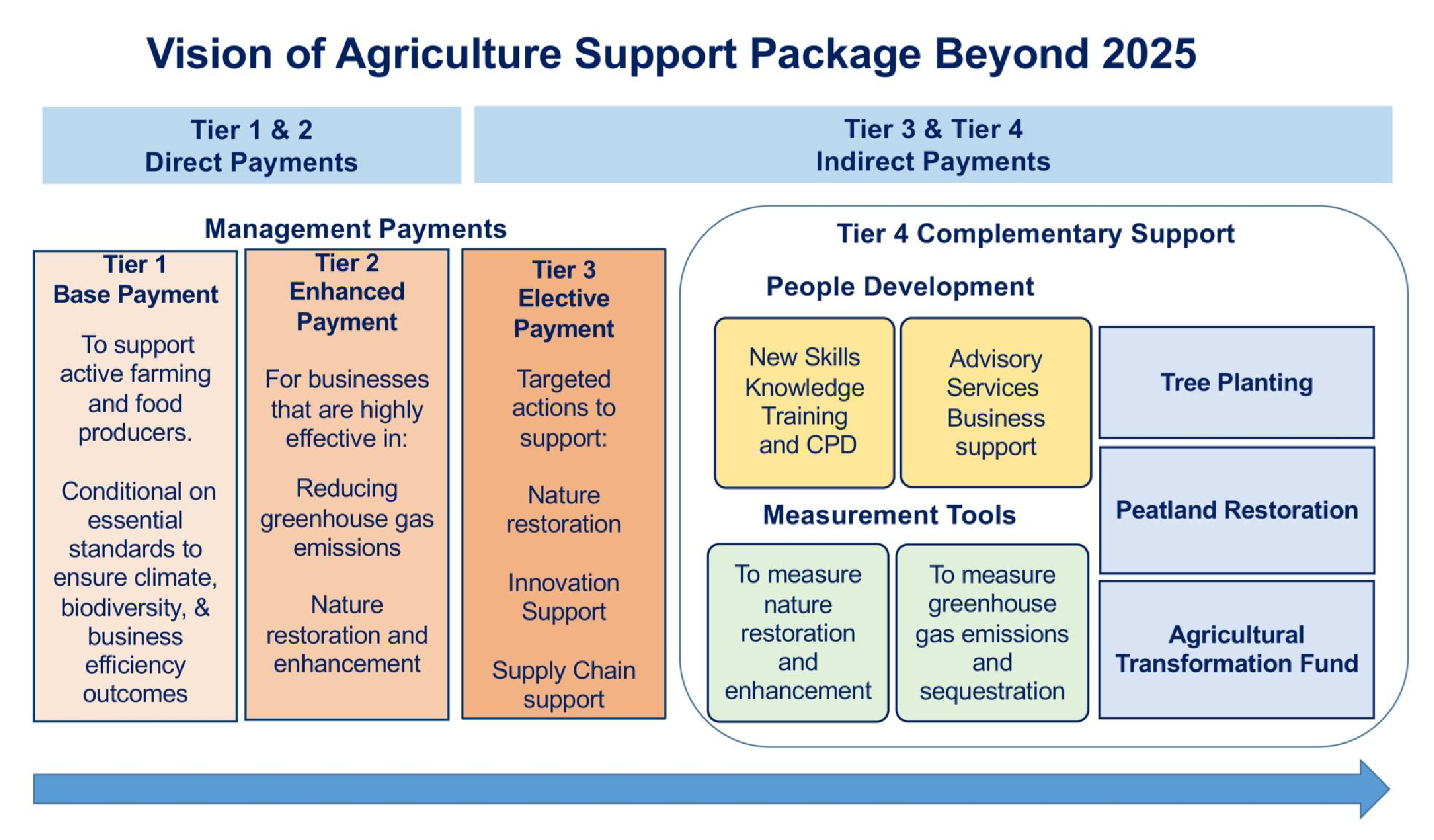 Infographic showing the four proposed tiers of a new agriculture policy.